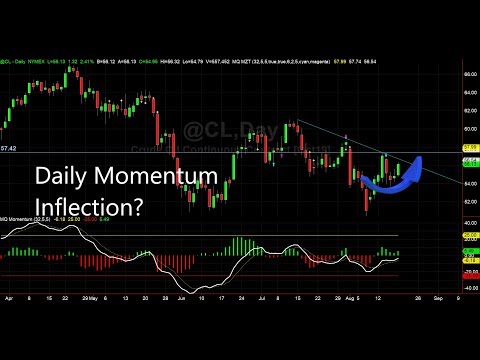 Crude Oil Momentum Inflection, Momentum Trading Oil