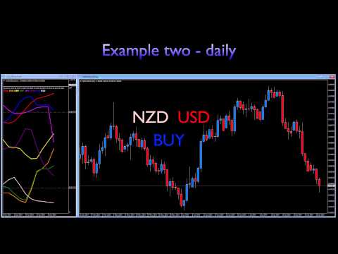 Currency strength indicator - trend and swing trading examples, Swing Trading Indicators Forex