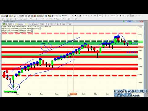 Day Trading Strategies Oil Trading -Forex Trading- Emini Trading 5 31 2011, Forex Momentum Trading Oil