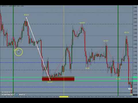FOREX FORMULA TO PREDICT THE FUTURE SWING HIGH SWING LOW  part-3, Swing High Swing Low Forex Trading