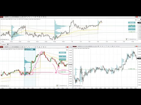 Forex Trading With Volume Profile - Weekly Trading Ideas 6.7.2020, Forex Position Trading Weekly Options