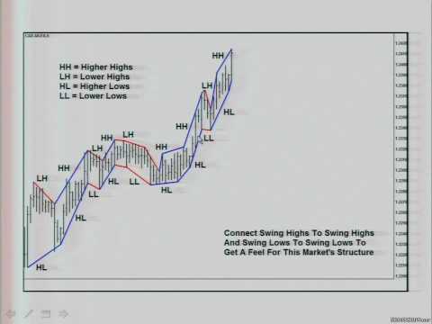 Indentifying Swing Highs & Lows with Forex Trading Expert, Swing High Swing Low Forex Trading