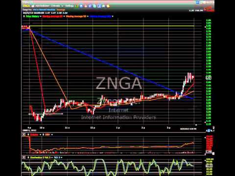 TheBullogic.com How to Trade Intraday Bounces ZNGA +8.8%, Forex Momentum Trading Znga