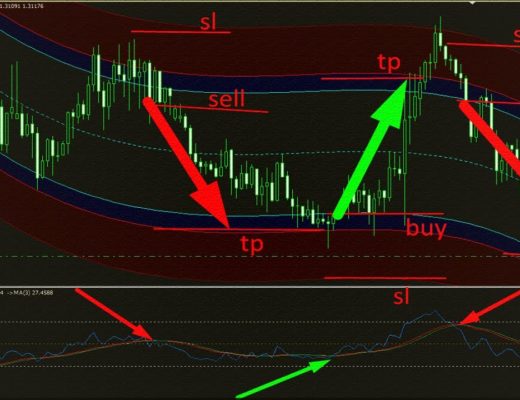 95%Profitable Intraday Forex Trading System | Successful Intraday Trading Strategies For Beginners
