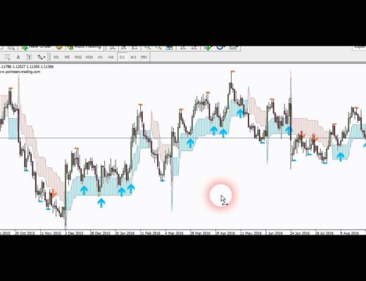 Best indicator for swing trading and making profits in forex.