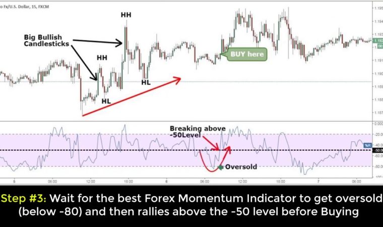 Best Momentum Trading Strategy for Quick Profits