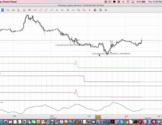 Demo of backtesting with Dukascopy Visual JForex for forex algo trading