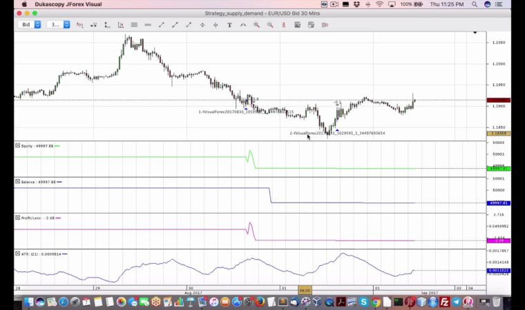 Demo of backtesting with Dukascopy Visual JForex for forex algo trading