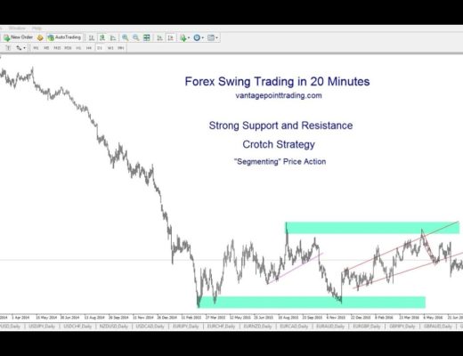 Forex Swing Trading in 20 Minutes – Crotch Strategy and Strong Support and Resistance