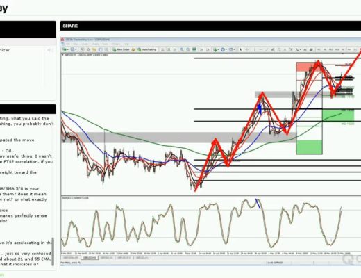 Forex Trading Strategy Session: Basic Swing Trade Strategy