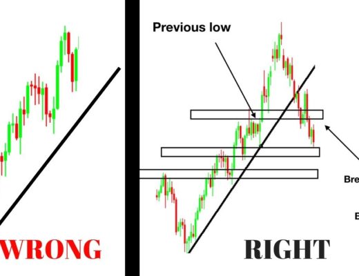 HOW TO PROPERLY DRAW A TREND LINE IN YOUR TRADING **FOREX-STOCKS-CRYPTOCURRENCY**