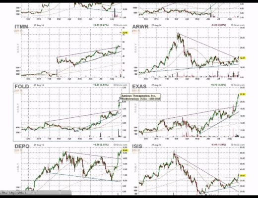 How to Screen For Strongest Stocks in Strongest Sectors – Swing Trading (Technical)