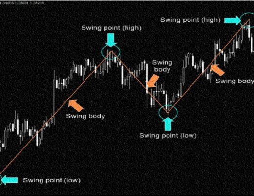HOW to trade a simple swing forex trading strategy for beginners