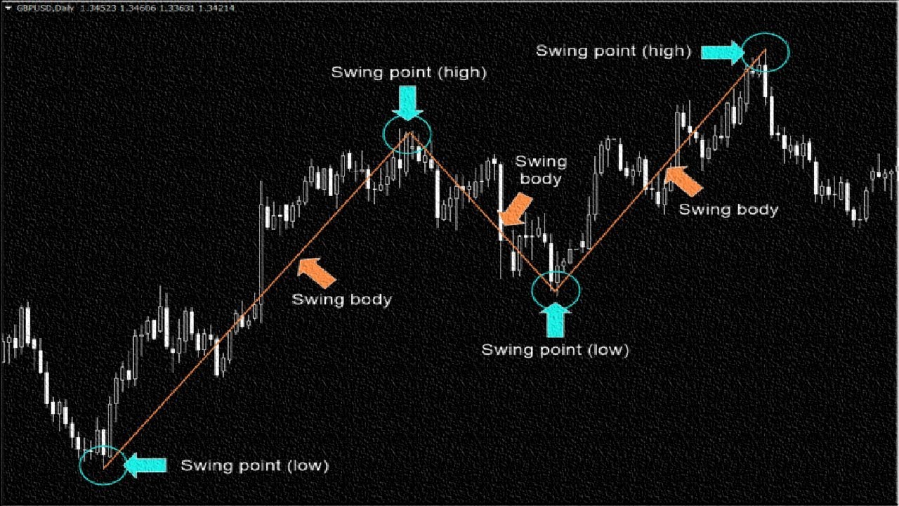 HOW to trade a simple swing forex trading strategy for beginners ⋆