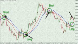how to use best moving averages forex trading strategies