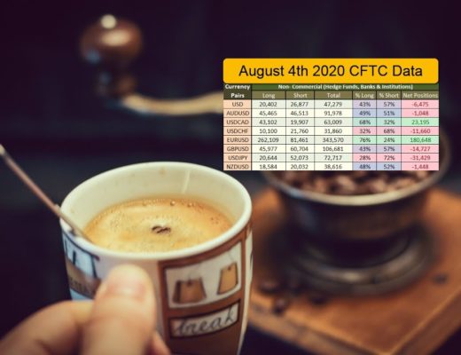 Institutional FOREX positions as of August 4th 2020 based on CFTC and Supply and Demand