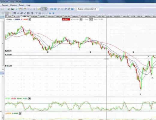 Robert C Miner's DTFM trading strategy in FXCM StrategyTrader