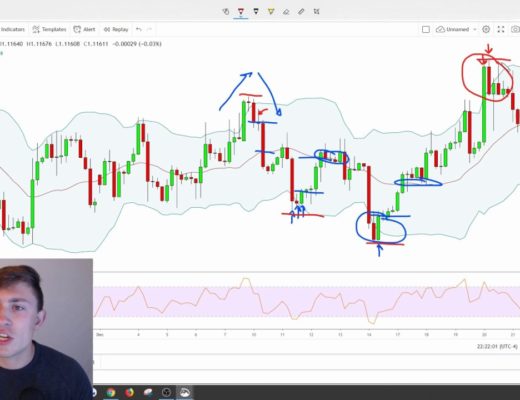 Simple Forex Strategy using Bollinger Bands!