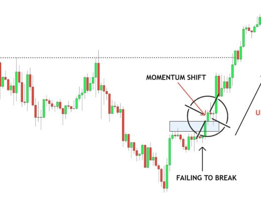 Simple Strategy Identifying Momentum – Forex Simplified