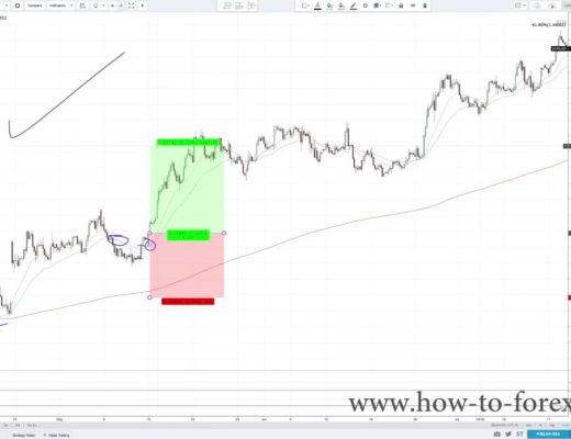 Simple Swing Trading Moving Average Strategy