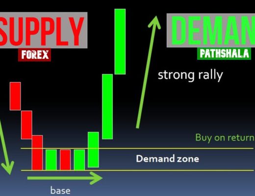 Supply and Demand ZONES in Forex trading explained.