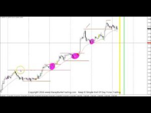 Keep It SIMPLE End Of Day Forex TRADING