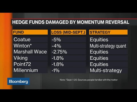 More Hedge Funds Damaged by Momentum Reversal