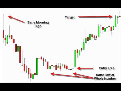 The Best Day Trading Pattern by Tom Willard